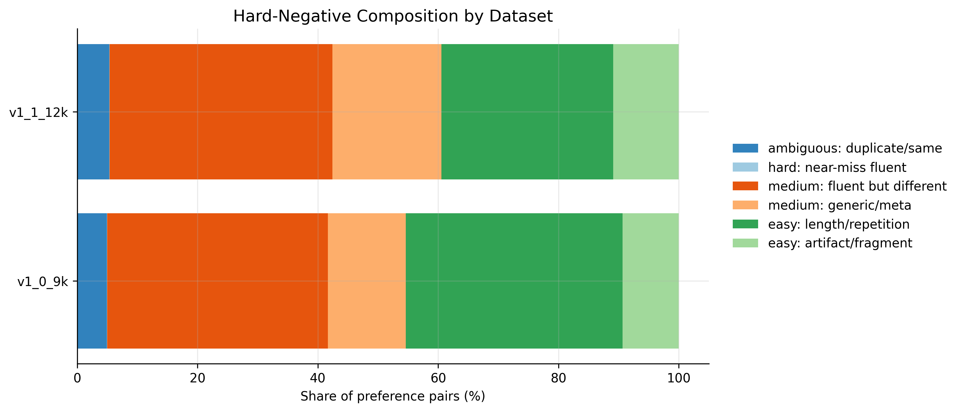 Hard-negative composition of rejected responses
