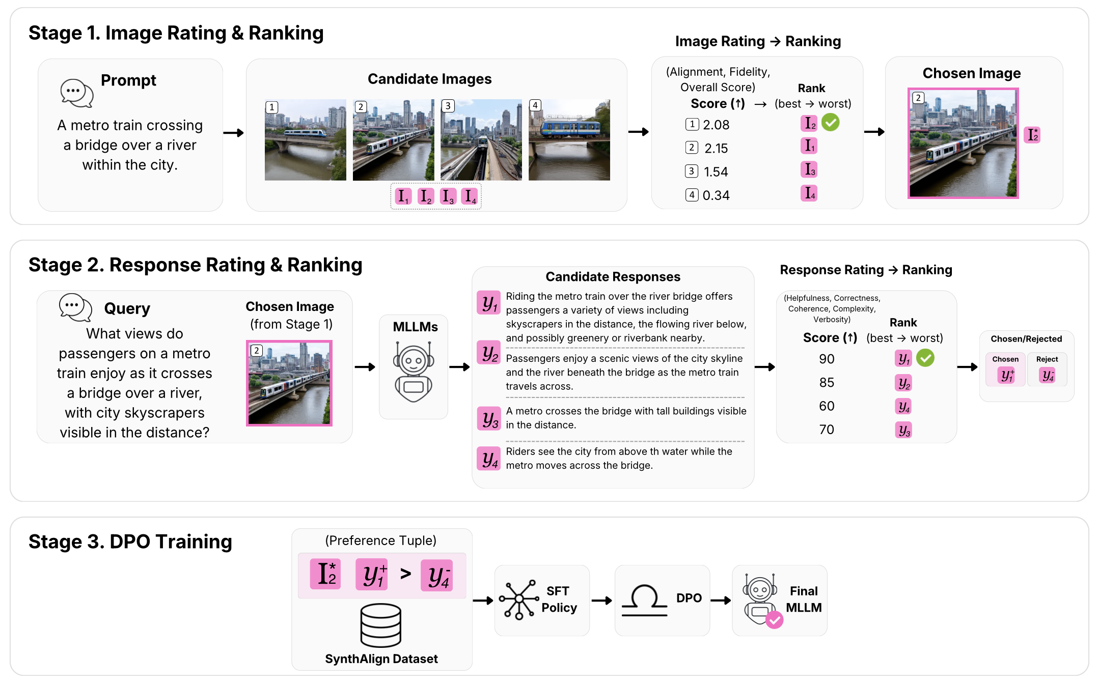 Three-stage PDS-DPO framework for image rating, response rating, and DPO training