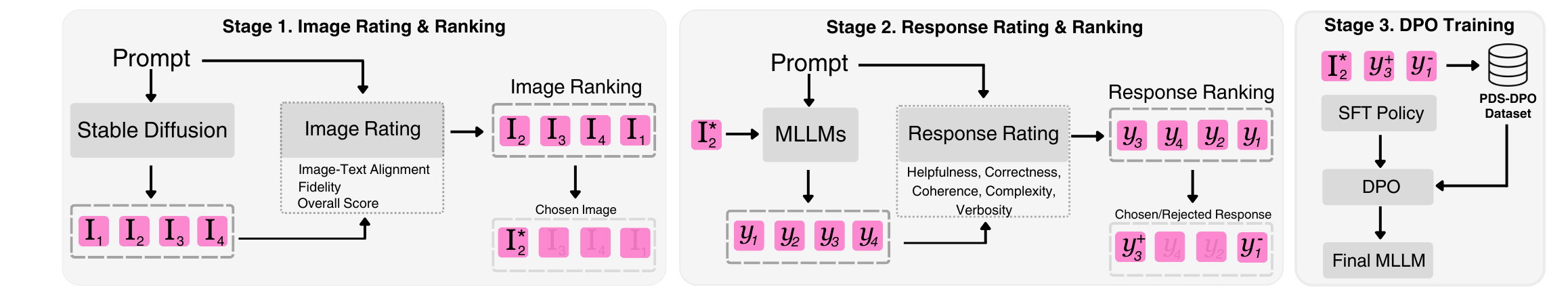 Three-stage PDS-DPO framework for image rating, response rating, and DPO training