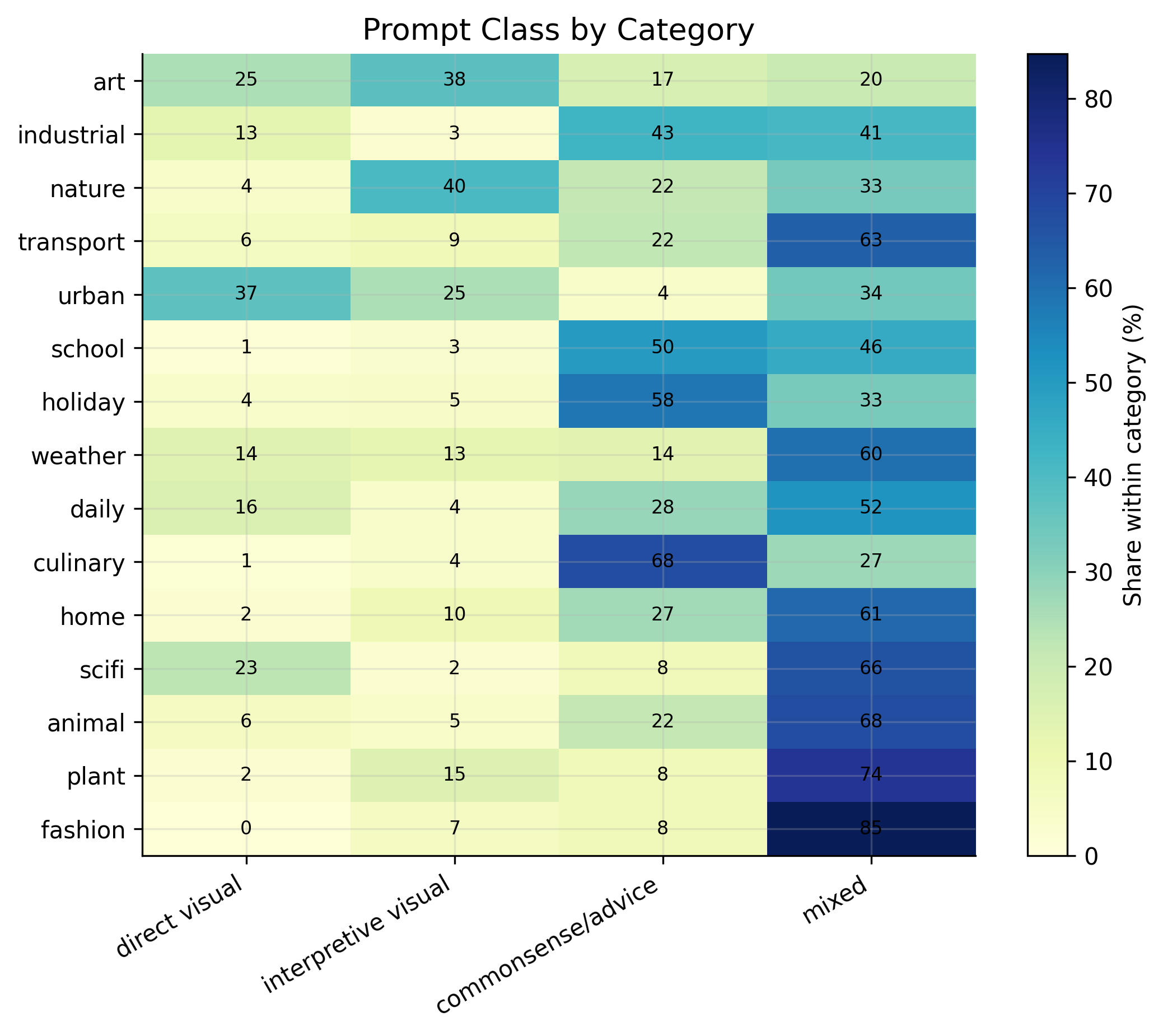 Prompt Class by Category heatmap
