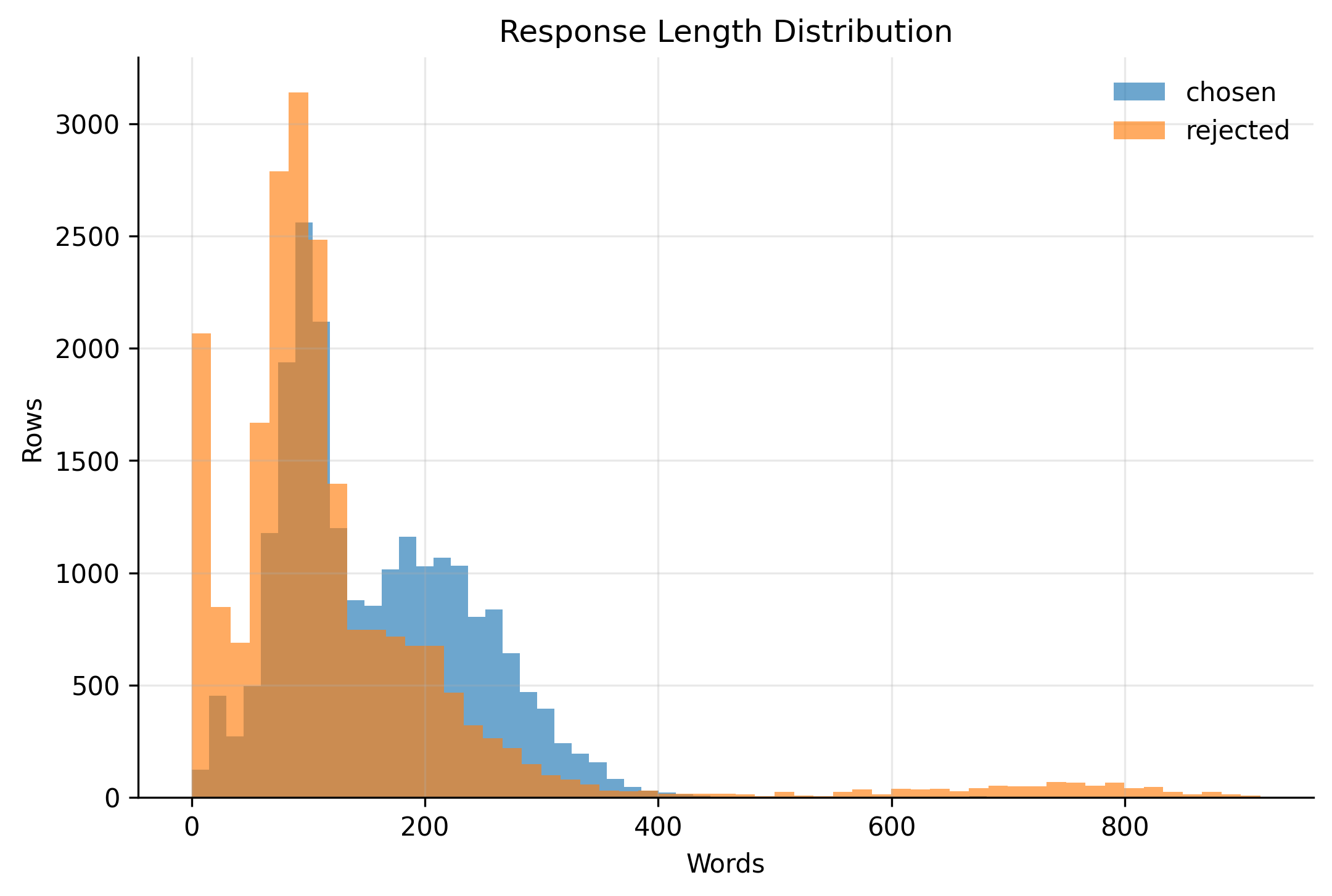 Response length distribution for chosen and rejected responses