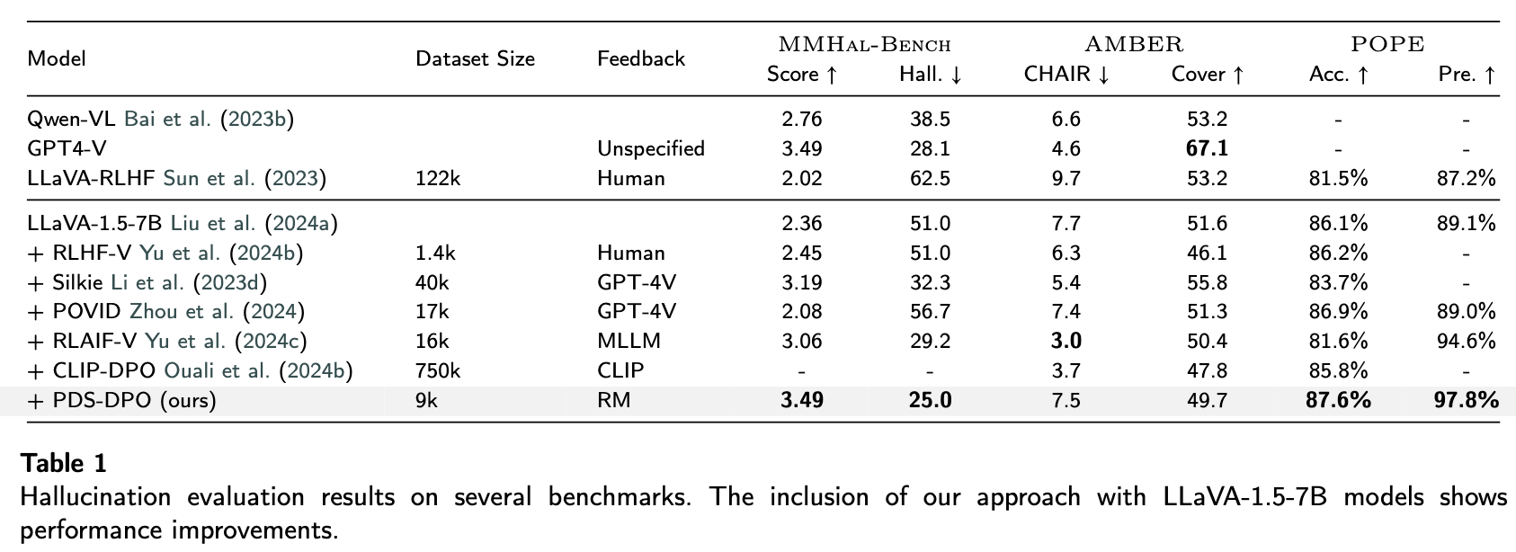 Table 1 hallucination evaluation results on MMHal-Bench, AMBER, and POPE