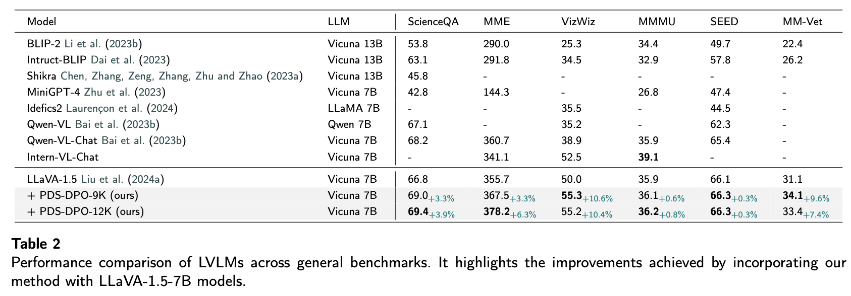 Table 2 general vision-language benchmark results on ScienceQA, MME, VizWiz, MMMU, SEED, and MM-Vet