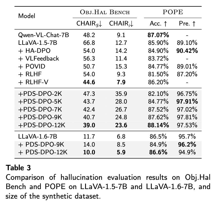 Table 3 object hallucination and POPE results across PDS-DPO dataset sizes